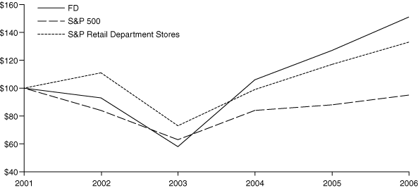 (PROXY PERFORMANCE GRAPH)